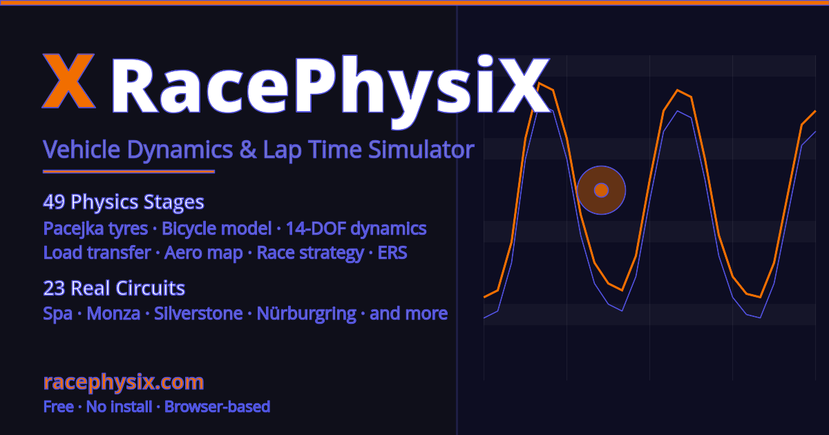 RacePhysiX — Vehicle Dynamics & Lap Time Simulator